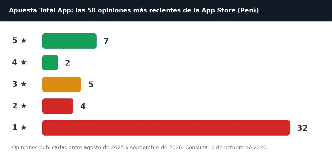 Distribución de las 50 opiniones más recientes en la App Store peruana